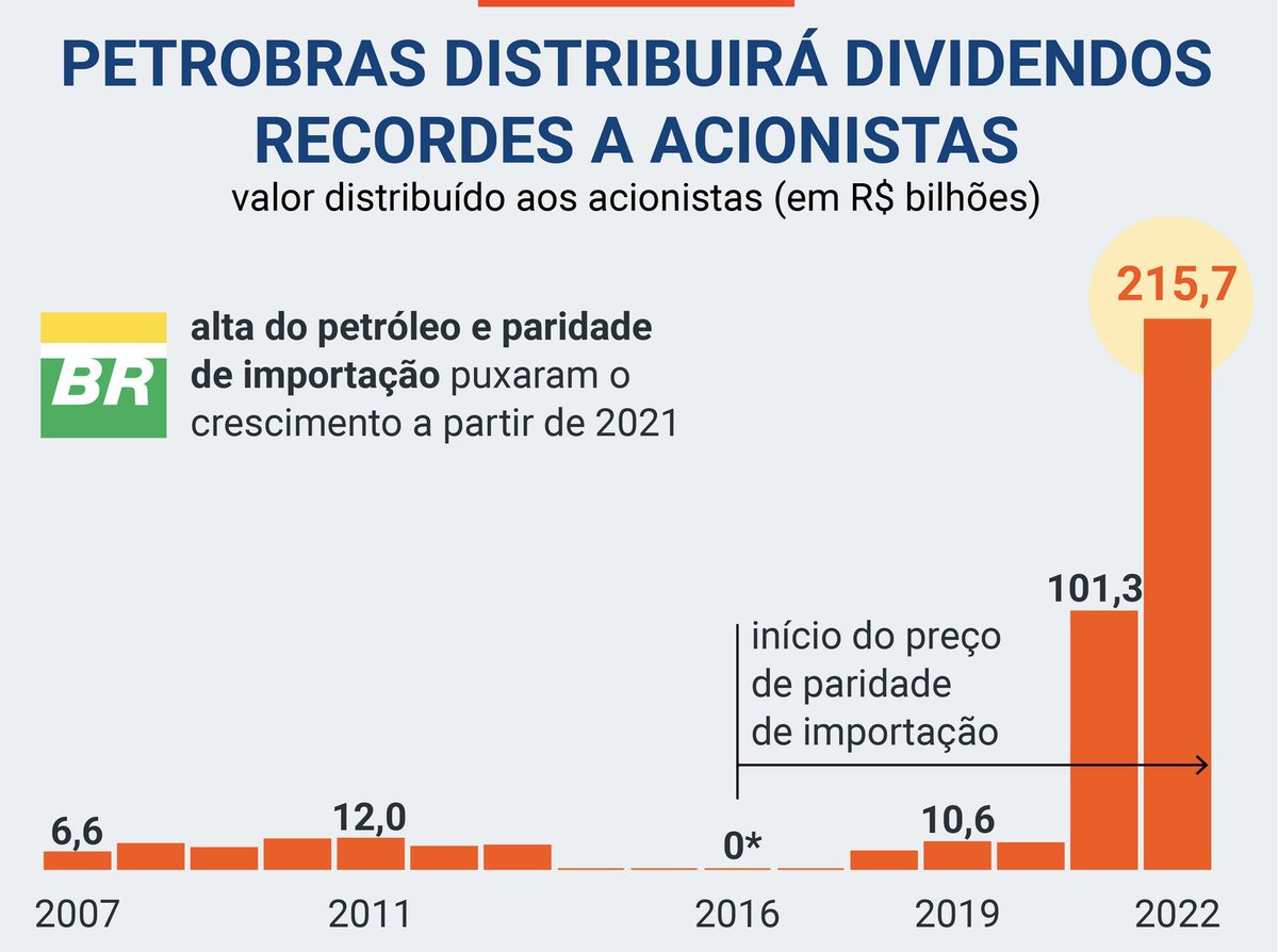 locksgedeao's tweet image. A Petrobrás já passou por algo próximo de uma "privatização" entre 2016 e 2022: vendeu ativos, reduziu investimentos e reajustava preços mais de 100x por ano. O resultado? Greve dos caminhoneiros, gasolina a R$ 9 e inflação de 10%, enquanto distribuía bilhões para os mais ricos.