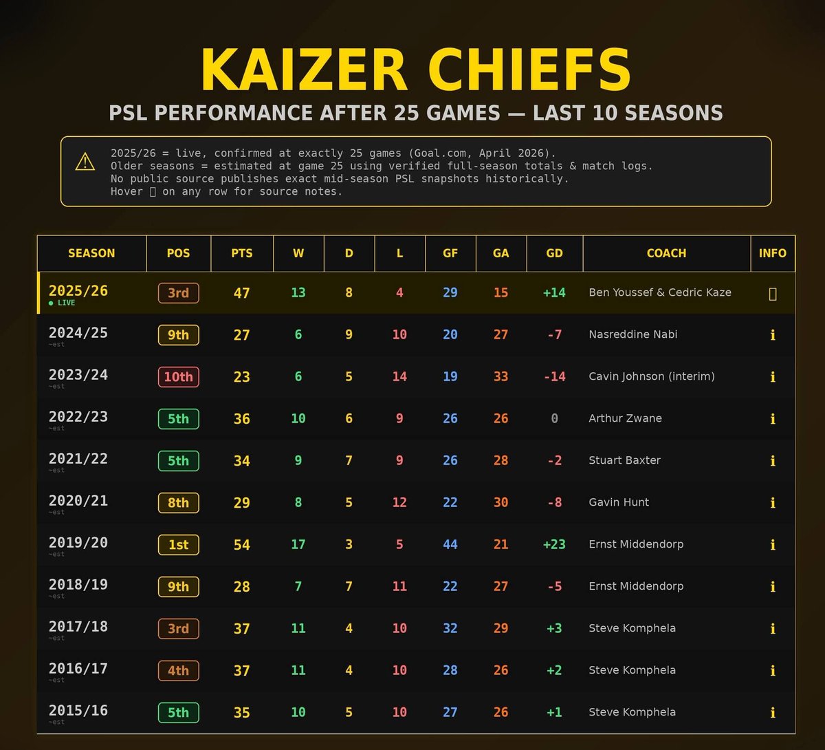 SokisiOfficial's tweet photo. Here is how @KaizerChiefs were in the last 10 Seasons After 25 games
Youssef & Kaze are doing a great job at the club (stats: mastermind {f})
#AbsaPrem #BetwayPrem
@OfficialPSL ๐ https://t.co/ny0J2jdPBK
