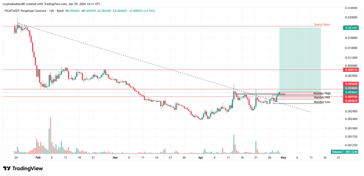CryptodoubleJ's tweet photo. $FIGHT looks like its breaking out here https://t.co/Fd61GPMg7i