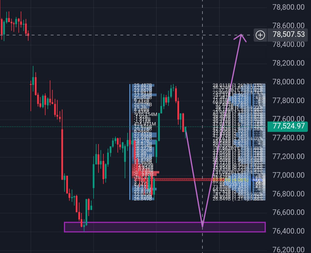 mohanpadala87's tweet image. SENSEX

📢📢VIEW for Expiry and Next:
The price action today seems like a Primer for the upcoming Bullish sessions....

Though Technically I expect 76500/400 for tomorrow, the level could mark a Bottom for next sessions ⚠️⚠️⚠️

Making it way to 78.5k and 79k......🟢🟢

1. Exit