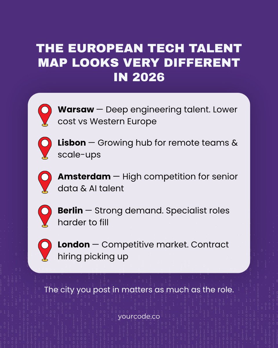 YourCodeUK's tweet photo. A common mistake we’re seeing right now, treating Europe as one market. It’s not.

Talent, salaries, and hiring timelines change significantly from one city to another. 

If you’re not sure where to focus next, that’s exactly where we help.
 
 #EuropeanTech #TalentMapping https://t.co/Qk1vES2fjU