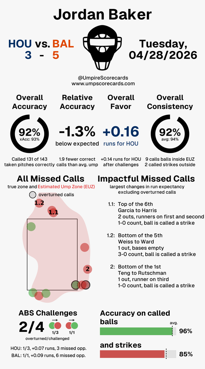 Umpire Scorecards tweet media