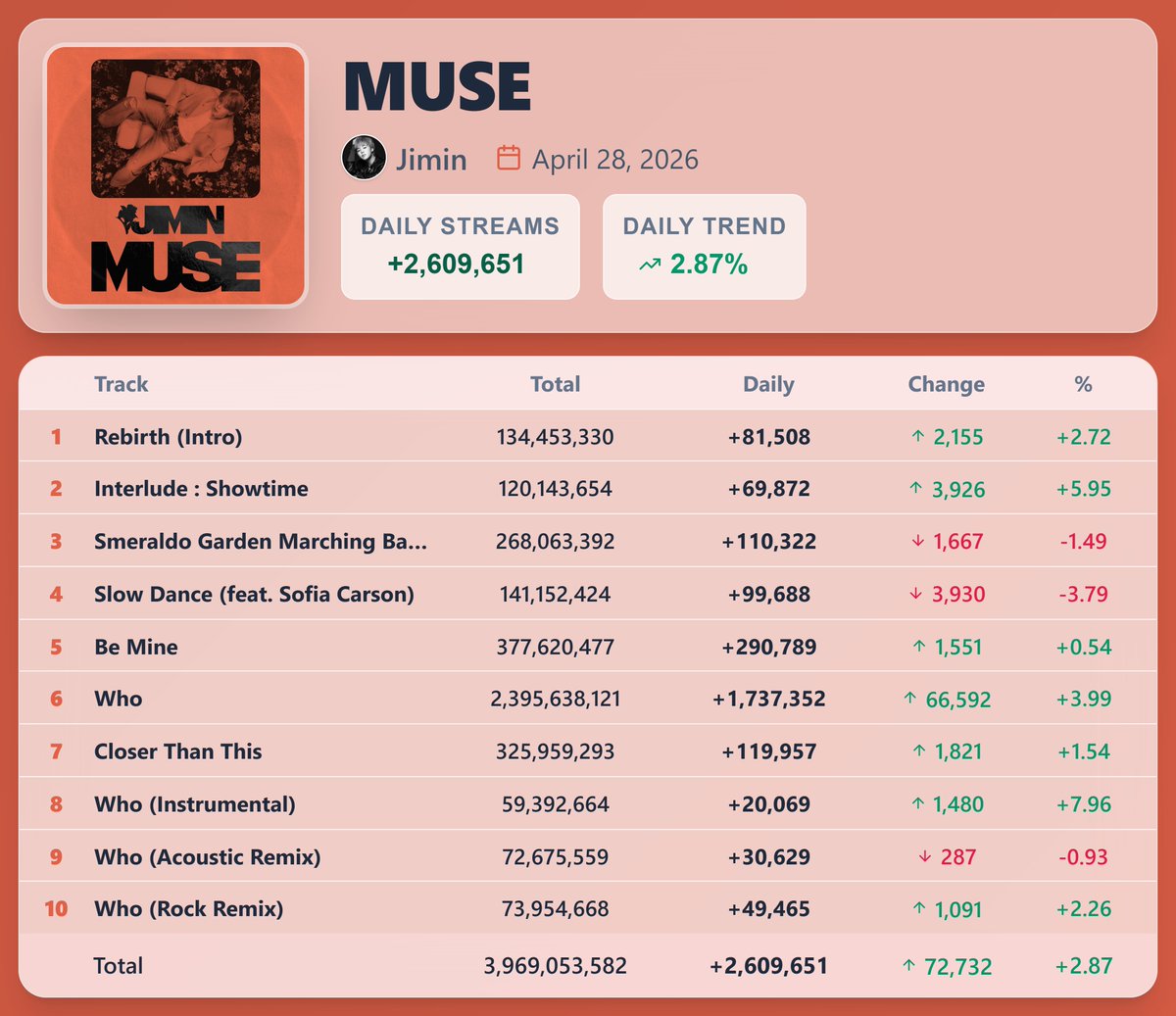 K-pop Stats tweet media