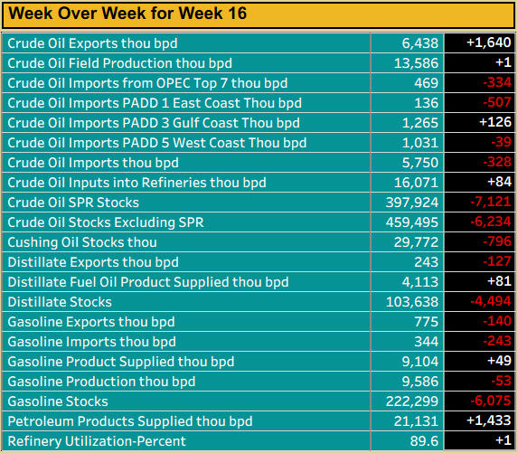 Ronh999's tweet image. US liquid energy data and WoW change. #OOTT eia.gov/petroleum/supp… public.tableau.com/profile/ron.h8…