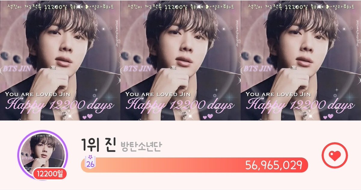 K_JinVotingTeam's tweet photo. 최애돌 석진 탄생 12200일에 5555만 ❤️를 넘겨서 27번째 기부요정을 달성했습니다🧚🏼‍♂️🎂🥳 정말 감사드립니다🙇‍♀️

Thank you so much for dropping your hearts today🩷

#12200DaysWithJin
#석진이_지구착륙_12200일
#석진탄생12200일축하축하
#방탄소년단진 #JIN #진 https://t.co/TL6wAn1d3F