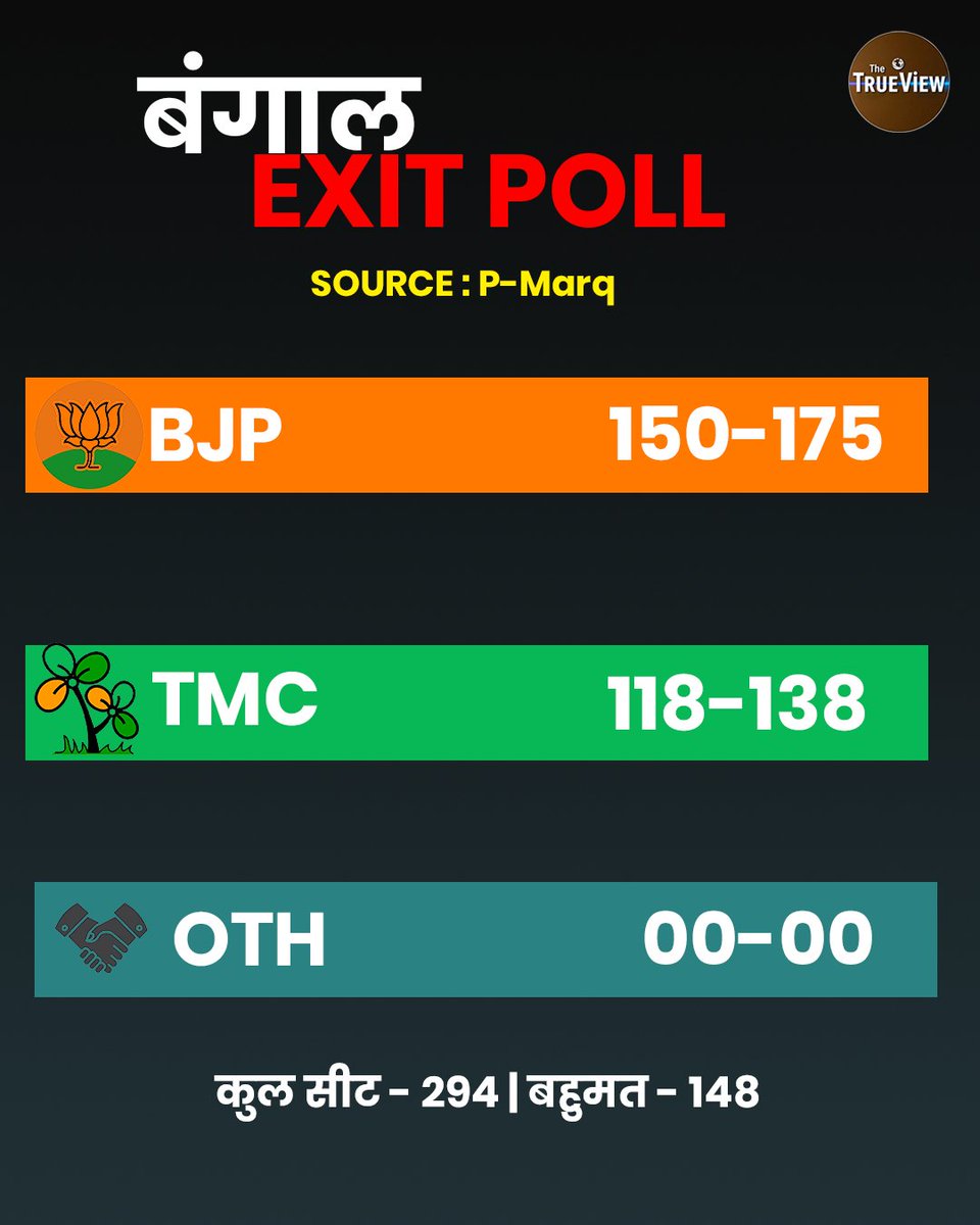 Dipupat's tweet photo. P-Marq Exit Poll 2026 के एग्जिट पोल से बढ़ी सियासी हलचल
पश्चिम बंगाल में किसकी बनेगी सरकार?
नतीजों से पहले आंकड़ों ने मुकाबले को बनाया बेहद दिलचस्प 👀

#WestBengalElection2026 #ExitPoll #BengalPolitics #BreakingNews https://t.co/C0seoI0KT3