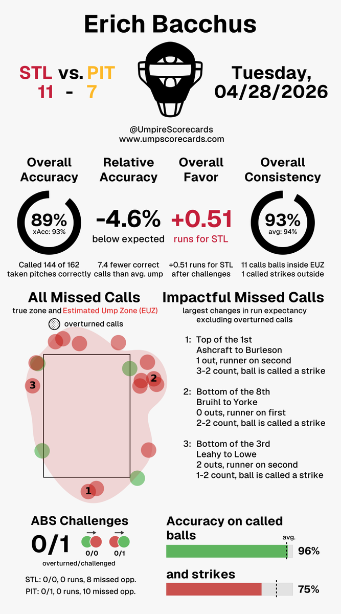 Umpire Scorecards tweet media
