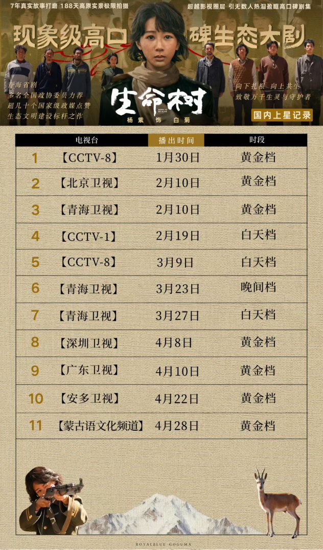 ailuros_san's tweet image. #ต้นไม้แห่งชีวิต แพร่ภาพจบมาเกิน 2 เดือนแล้ว แต่ยังอยู่ใน 
top20 Datawin popularity index 🥳 (วันนี้#10)
ละครคุณภาพที่ยังมีกระแสปากต่อปาก จากคนดูหน้าใหม่โพสชื่นชมนักแสดงและทีมงาน และชวนกันดูอยู่เลย

รับชมได้ทาง @iQIYI_Thailand
#BornToBeAlive  
#หยางจื่อ #YangZi
#หูเกอ #HuGe