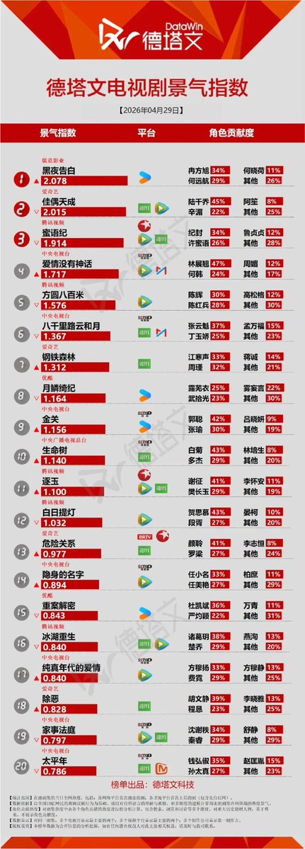 ailuros_san's tweet image. #ต้นไม้แห่งชีวิต แพร่ภาพจบมาเกิน 2 เดือนแล้ว แต่ยังอยู่ใน 
top20 Datawin popularity index 🥳 (วันนี้#10)
ละครคุณภาพที่ยังมีกระแสปากต่อปาก จากคนดูหน้าใหม่โพสชื่นชมนักแสดงและทีมงาน และชวนกันดูอยู่เลย

รับชมได้ทาง @iQIYI_Thailand
#BornToBeAlive  
#หยางจื่อ #YangZi
#หูเกอ #HuGe