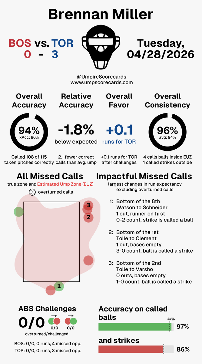 UmpScorecards's tweet photo. Umpire: Brennan Miller
Final: Red Sox 0, Blue Jays 3
#DirtyWater // #BlueJays50
#BOSvsTOR // #TORvsBOS
More stats for this ump 👇
https://t.co/DhNTkI9aX7 https://t.co/u61GetgLC1
