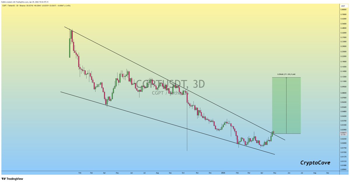 CryptoFaibik's tweet image. $CGPT Falling Wedge Breakout..✅

Expecting +300% Bullish Rally soon.. 📈🔜

#Crypto #CGPT #CGPTShillArmy