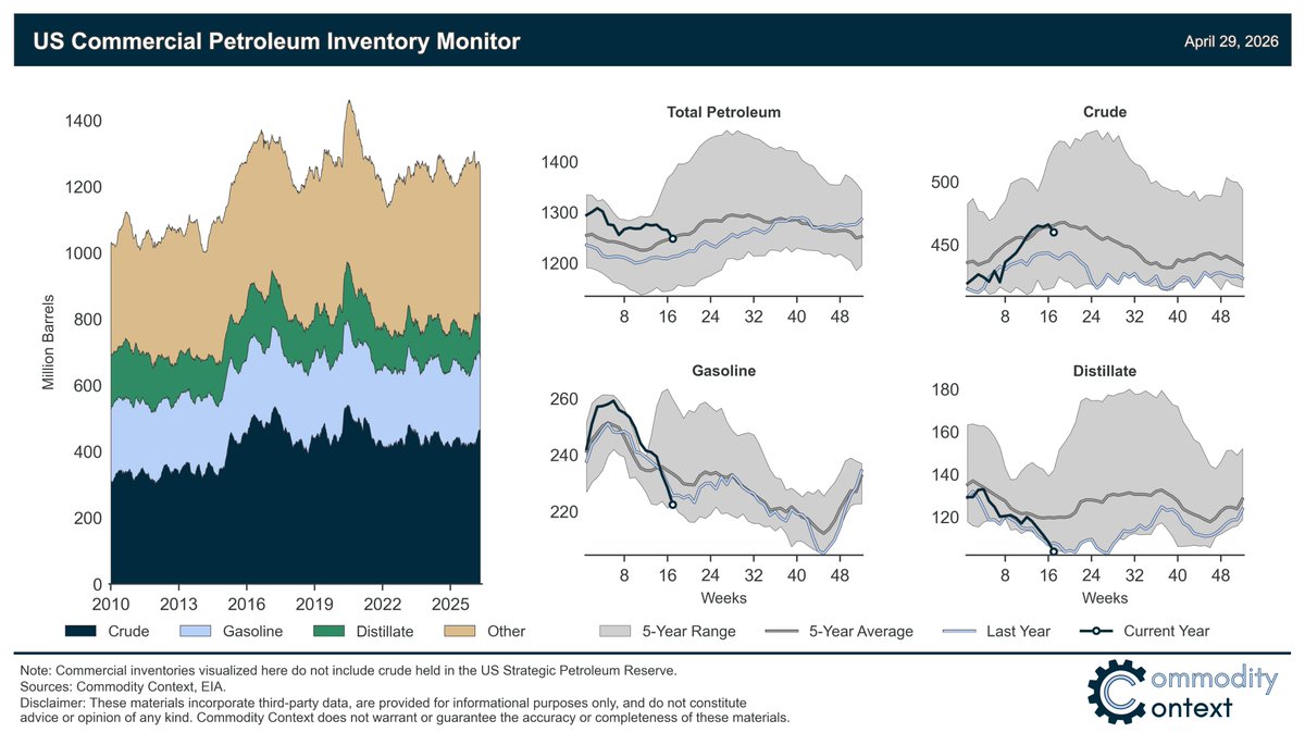 Rory_Johnston's tweet image. Thereeeeee sheeeee goessssss

US commercial petroleum inventories fell by a headline 17 million barrels, PLUS another 7.1 million barrels of SPR crude draws.

13.3 MMbbl total crude draw (comm + SPR), 6.1 MMbbl gasoline draw, 4.5 MMbbl diesel draw.