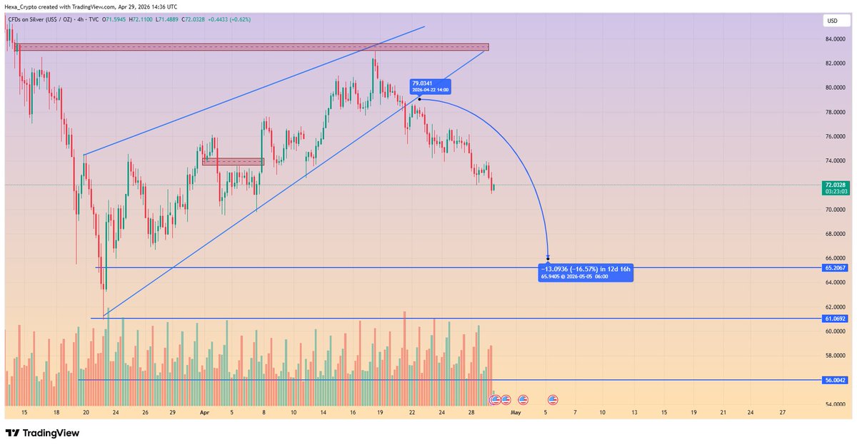 Hexa_Traders's tweet photo. #SIlver 
breakout of rising wedge is done expecting huge waterfall dwnside #forextrading #forex #gold https://t.co/nQdSg2cek0