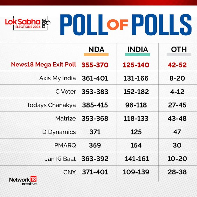 Iske baad se Exit Poll se bharosa uth gaya hai...