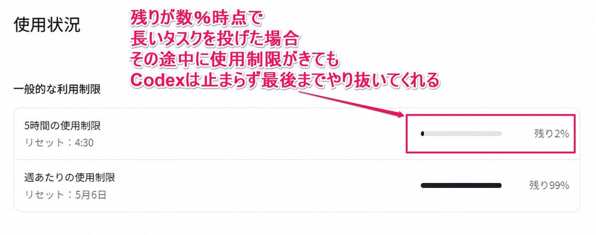 CodexはClaude Codeと違って、最後の数％しか使えない状態でも、投げた
