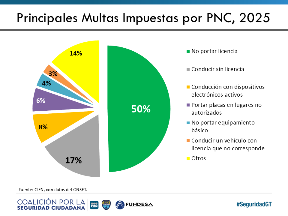 🟠 "De las multas impuestas por la PNC en 2025, el 50% fue por no portar ...