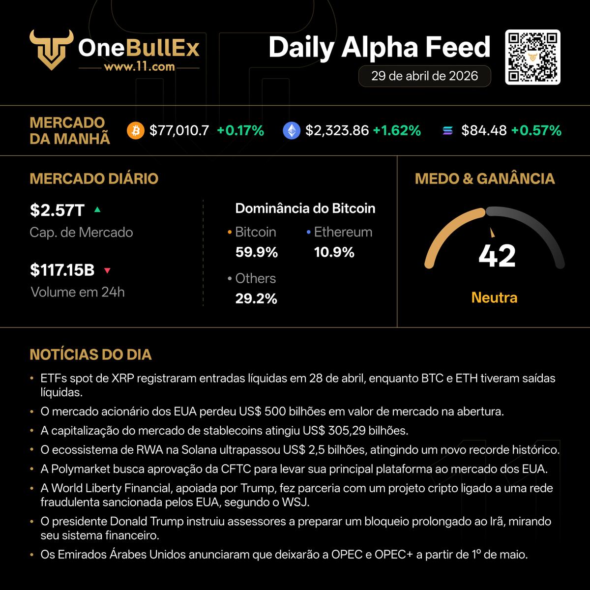 📡 Feed Diário de Alpha da OneBullEx | 29 de abril

🟡 Índice de Medo &amp; Ganância: 42
🟢 Capitalização do Mercado Cripto: $2.57T

#OneBullEx #AITrading #TradeYourWay