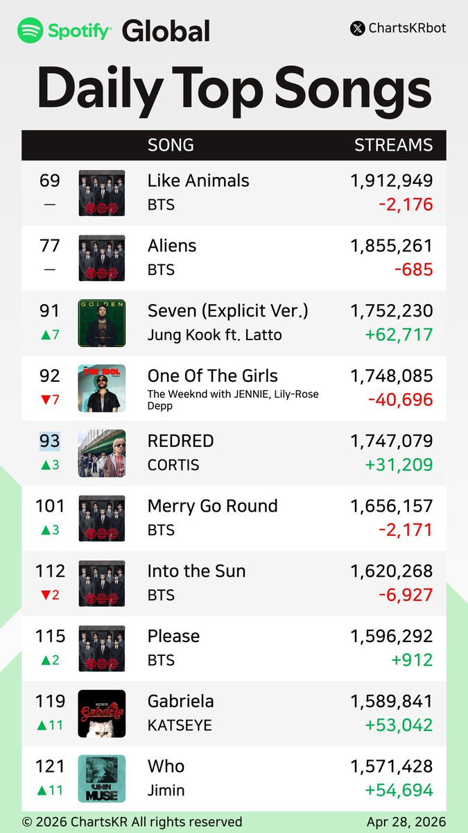 Jungkook Charts tweet media