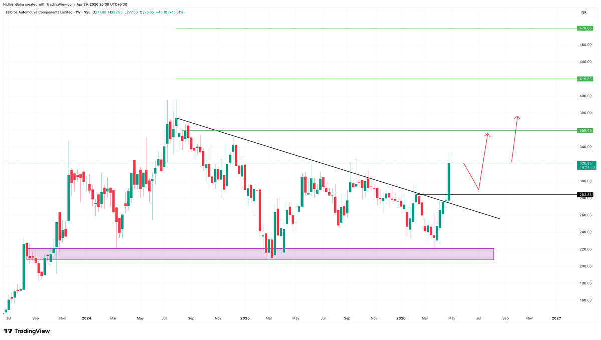 MP20TRADER's tweet photo. 🚨 High Alert in #TALBROAUTO 🚀

I'm adding this with half QTYs for now and if it comes to our lower levels will be adding full ✅

I'll be seeing it above 420 levels soon......📈

📍Keep Tracking & Add to Your Watchlist 💼
❌ Not a Recommendation❌

#StockMarket #StockMarketIndia #bse #StockToWatch #SwingTrading #Stock #MarketOpen #nse #sharemarket