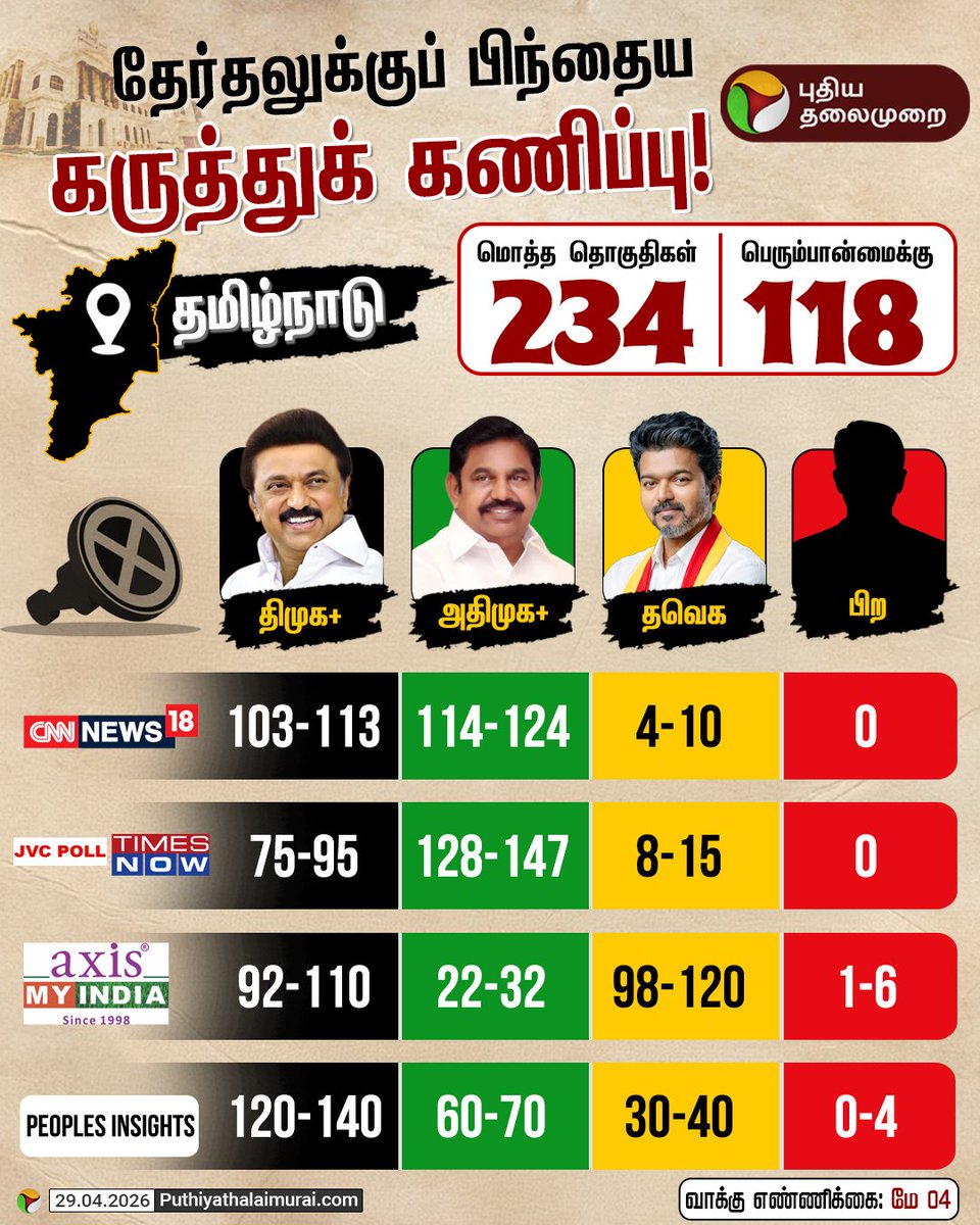 rameshlaus's tweet image. #DMK leads in multiple polls..

#AIADMK 2 or 3 polls

#TVK 1 Poll