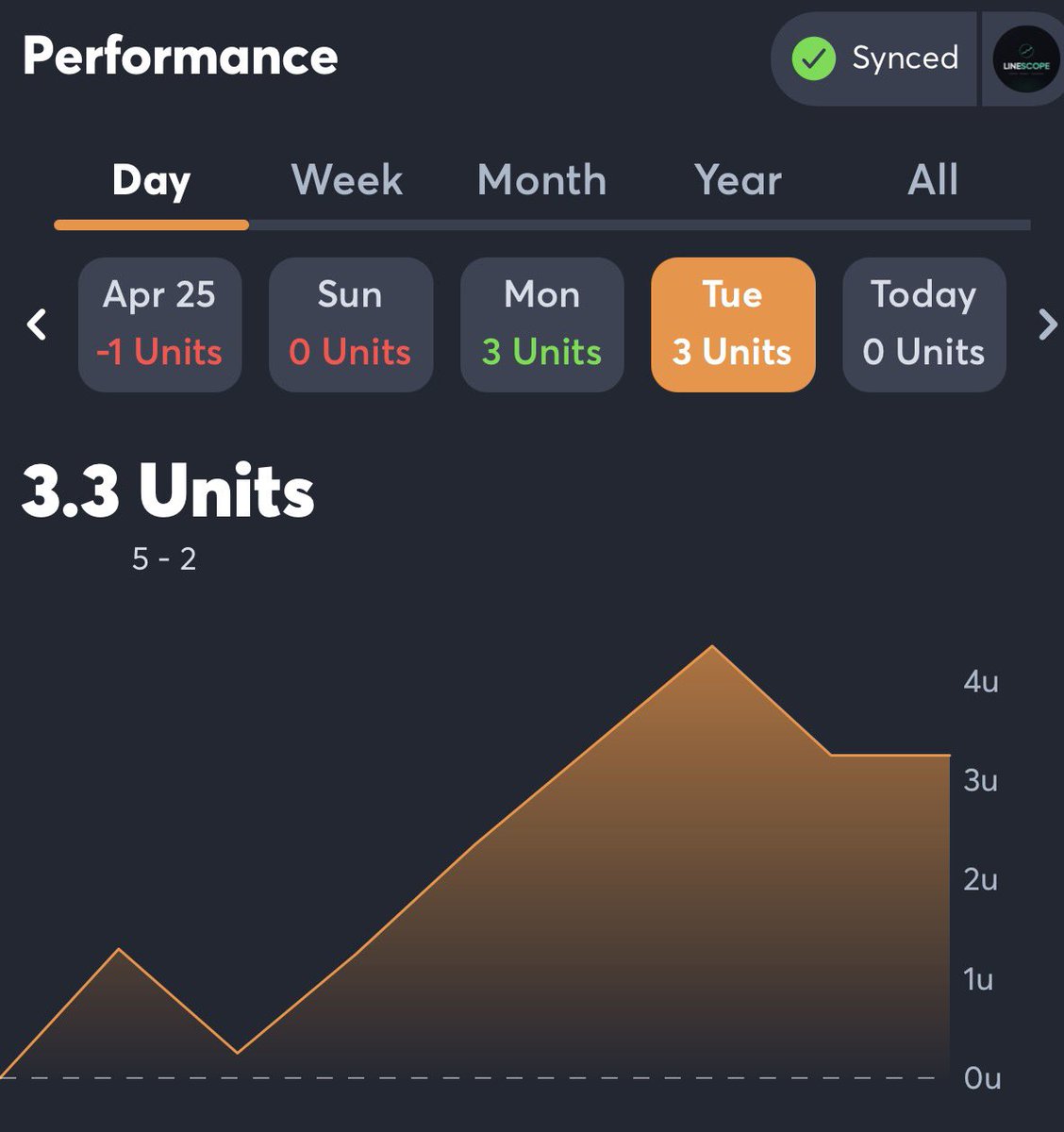 LineScopeData's tweet photo. 5-2 day yesterday!

Let’s keep the momentum going. LineScope data is dialed in ⚡️

Who’s ready for some signals? Drop some love if you took any of these!!

#Gamblingx https://t.co/614LUN4Kfc