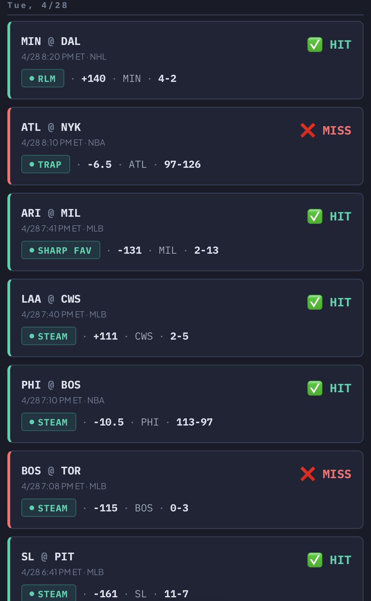 LineScopeData's tweet photo. 5-2 day yesterday!

Let’s keep the momentum going. LineScope data is dialed in ⚡️

Who’s ready for some signals? Drop some love if you took any of these!!

#Gamblingx https://t.co/614LUN4Kfc