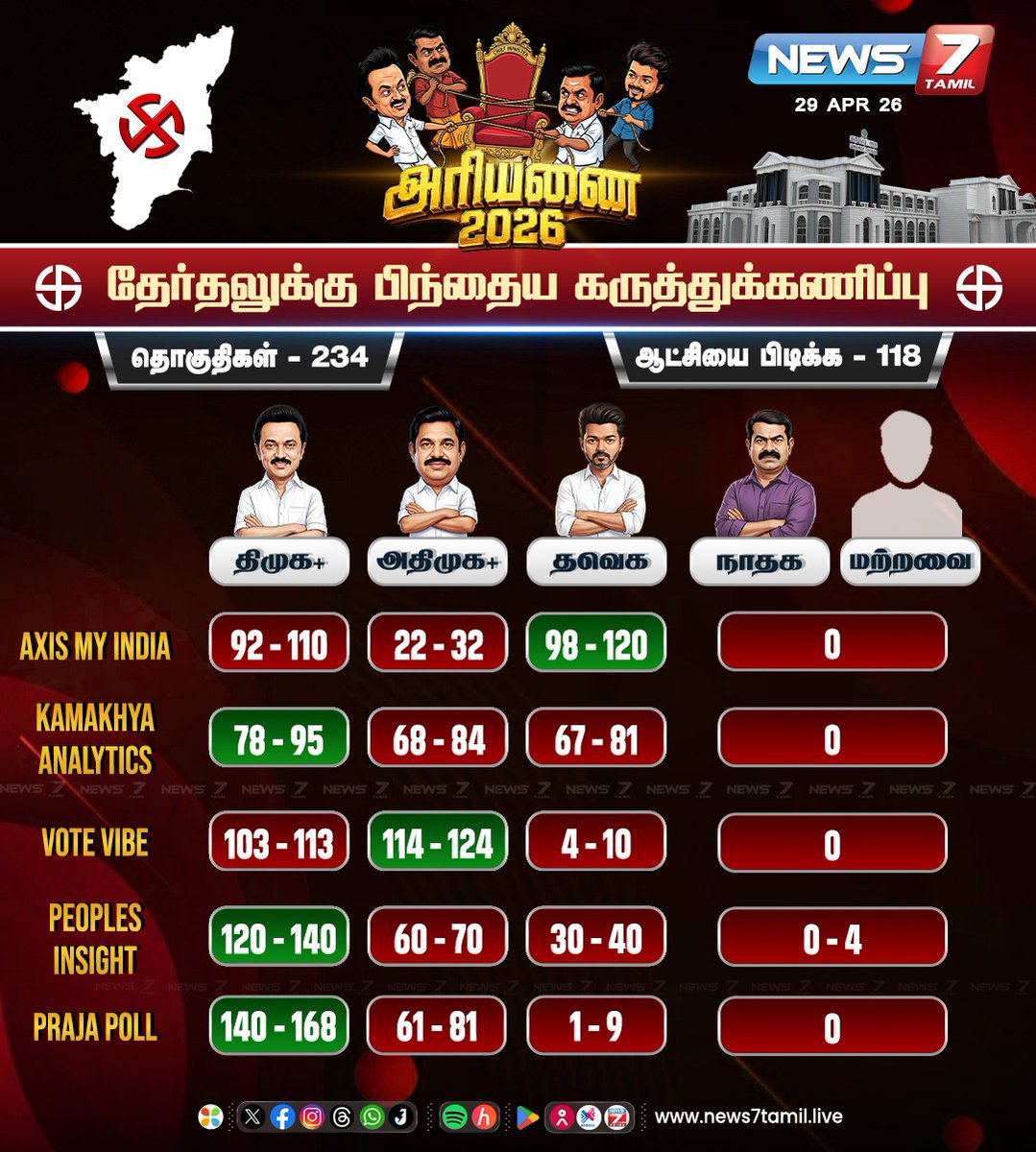 news7tamil's tweet image. தமிழ்நாடு -  தேர்தலுக்கு பிந்தைய கருத்துக்கணிப்பு!

#ExitPoll | #TamilNadu | #Election | #DMK | #ADMK | #TVKVijay‌ | #TVK | #MKStalin | #EdappadiPalaniswami | #Seeman | #NTK | #BJP | #Congress | #TamilNews | #LatestNews | #NewsUpdate | #Politics