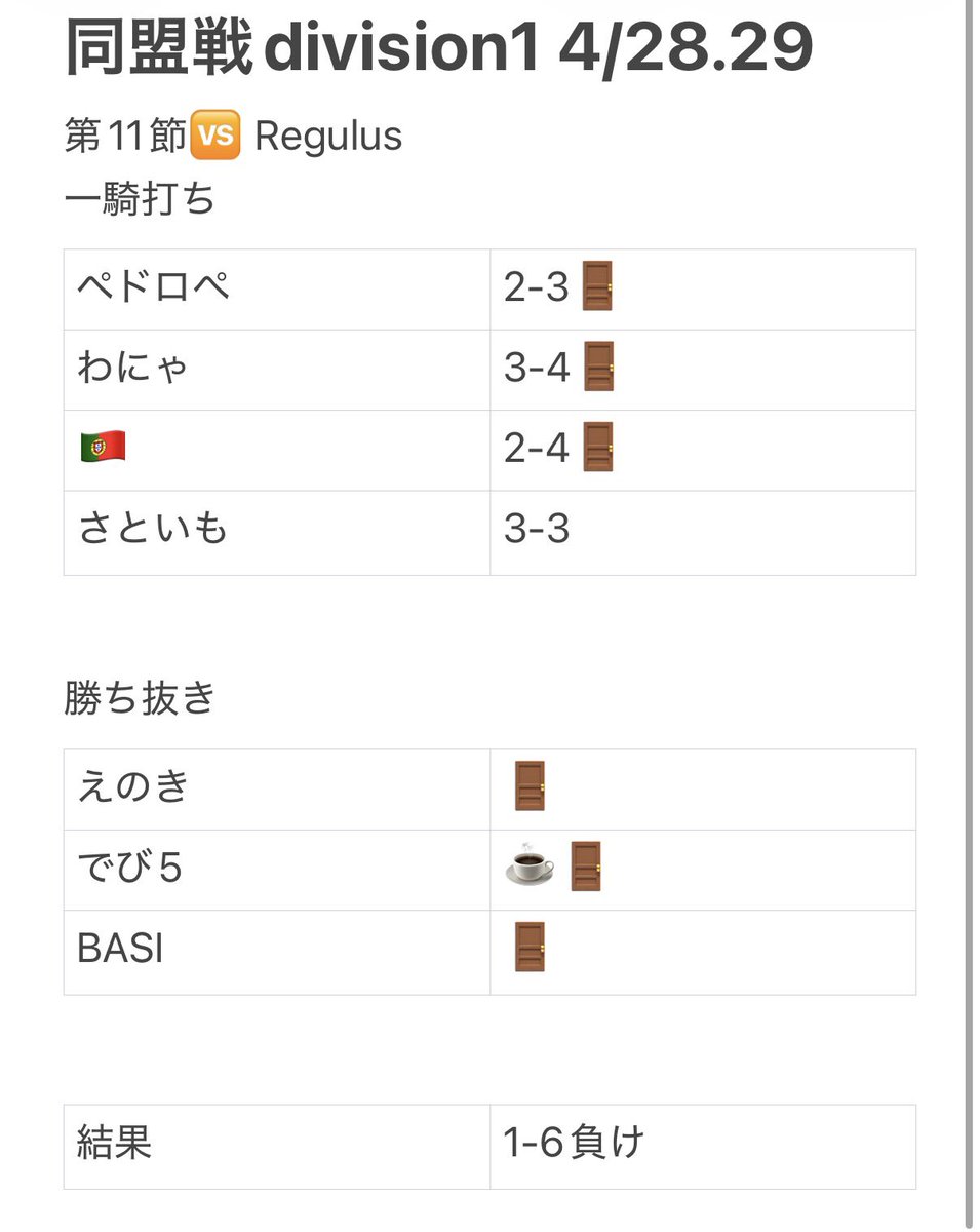 Antaku_efb's tweet photo. division1所属　4/28.29
第11節🆚 Regulus
1-6あんていく負け
今回は勝ちが一つしかなくボロ負けでした。負けた人は反省して次に活かしましょう。
#同盟ランキング https://t.co/6hvDlMzIFr