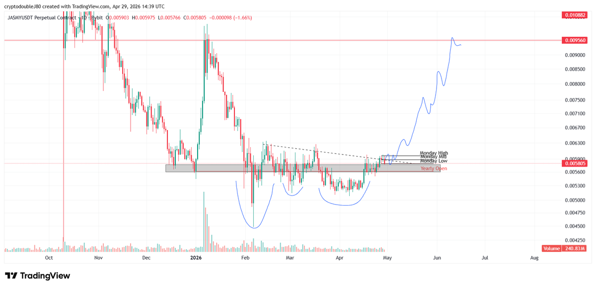 CryptodoubleJ's tweet photo. $JASMY looks good here imo https://t.co/kpCSvM3UMQ