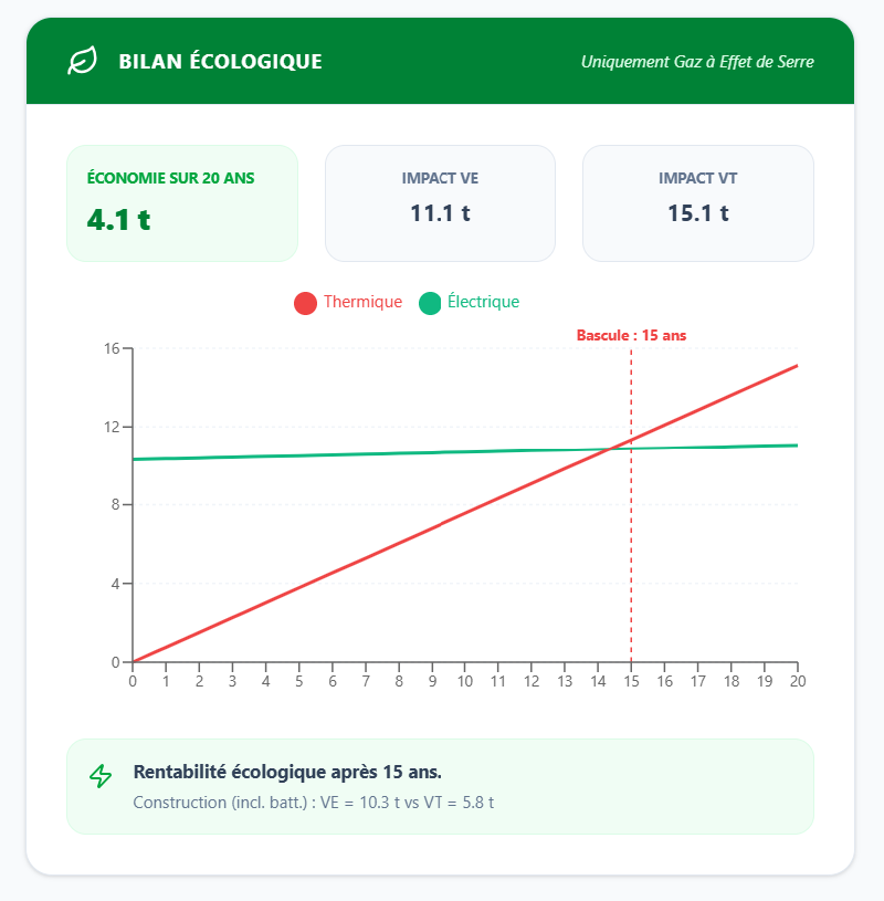 pimarty86's tweet image. Est-il écologique d'acheter une voiture électrique quand on est un petit rouleur ( 5000 km/an) et que son véhicule thermique est en très bon état ?
En France, oui.
La bascule se fait autour de 15 ans, soit moins que la durée de vie du véhicule.
L'intérêt est faible mais réel.
