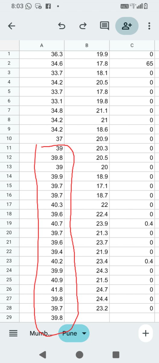 tan_5989's tweet image. #ClimateChange #GlobalWarming

Look at this Streak of &amp;gt;39c Temperatures🤯

It has now been 19 Days since the Maximum Temperature in Pune has Dipped Below 39c, the Last Being 37c on 10th April🥵

Just Incredible🔥📈
