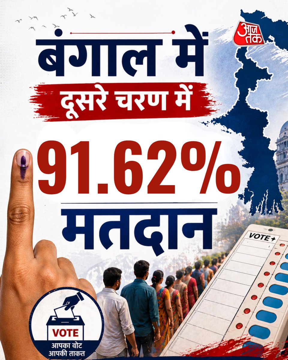 aajtak's tweet image. पश्चिम बंगाल चुनाव 2026 के दूसरे और अंतिम चरण में लगभग 91.62% मतदान दर्ज किया गया, जो भारी जनभागीदारी को दर्शाता है।

#WestBengal | #ElectionsOnAajTak | #AajTakSocial | #ATCard