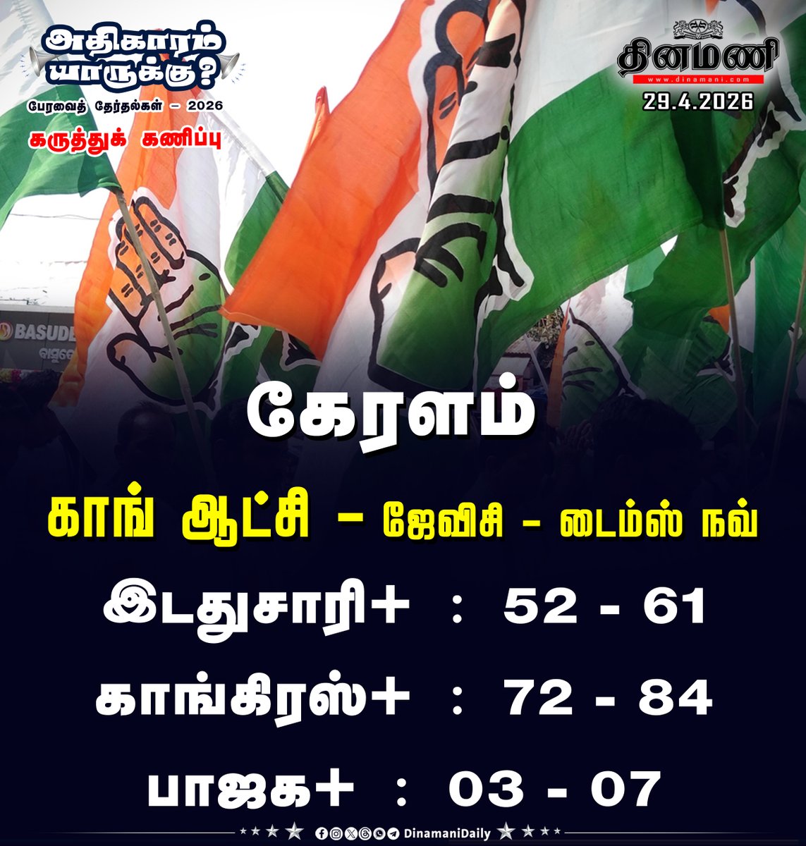 DinamaniDaily's tweet image. #Dinamani | கேரளத்தில் காங்கிரஸ் ஆட்சி - ஜேவிசி - டைம்ஸ் நவ்

#ExitPoll #Congress #Kerala #JVC #TimesNow