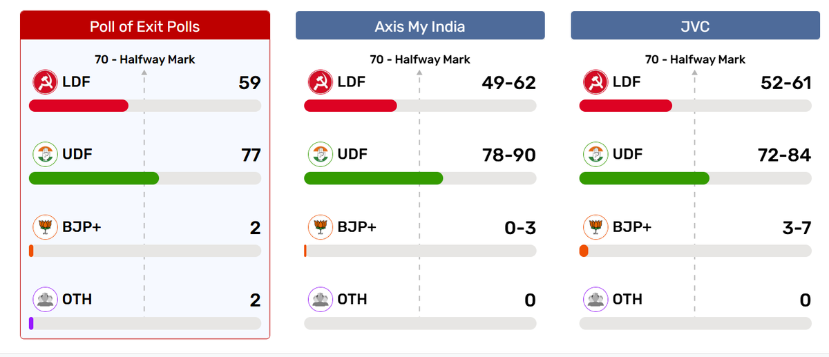UttarandhraNow's tweet image. కేరళలో మళ్ళీ కాంగ్రెస్? 

జాతీయ మీడియా ఎగ్జిట్ పోల్స్ సంఖ్య ఇదే..!

#Kerala #ExitPolls #Congress