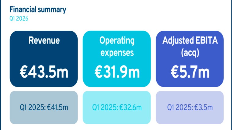 soloazarok's tweet image. @Kambi registra forte crescimento no primeiro trimestre impulsionado pela expansão no Canadá e entrada na França
soloazar.com/pt/categoria/i…

#Expansion #Partnerships
#KambiGrowth #CanadaFrance
#MarketPresence #SoloAzar #News