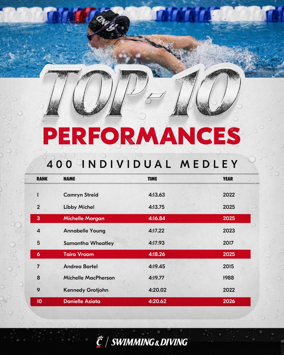 Cincinnati Swim-Dive tweet media