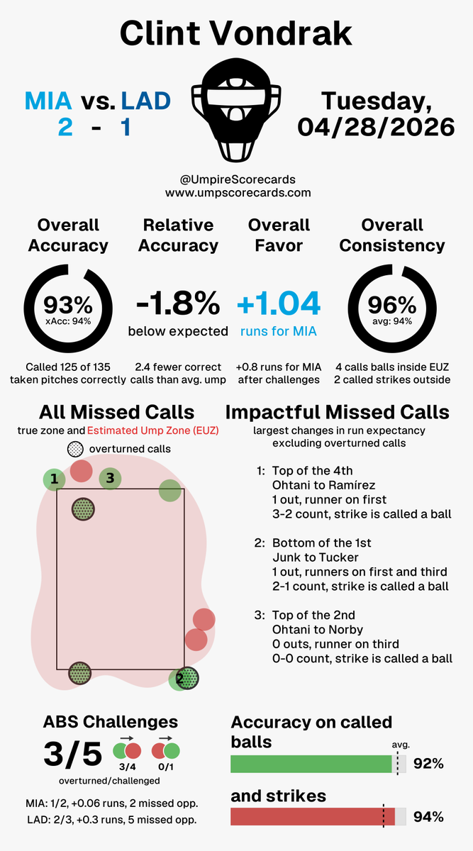 Umpire Scorecards tweet media