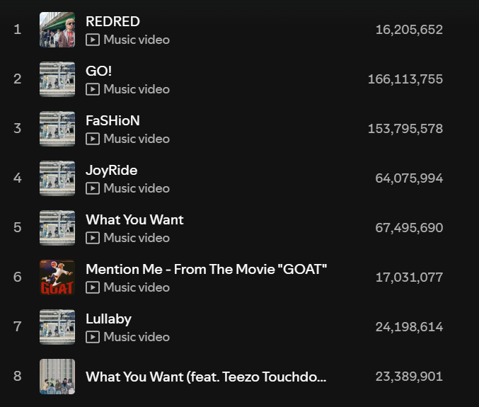 Stream_cortis's tweet image. #CORTIS STREAMS ON APRIL 28th 

#REDRED - +2,008,666

#GO! -+522,282
#WhatYouWant -+206,930
#FaSHioN - +522,713
#JoyRide - +311,513
#Lullaby - +129,687
#WhatYouWant_feat_TeezoTouchdown - +115,765

#MENTION_ME -+176,567

Daily Total Stream: 4,084,123
Total Streams: 532,306,261