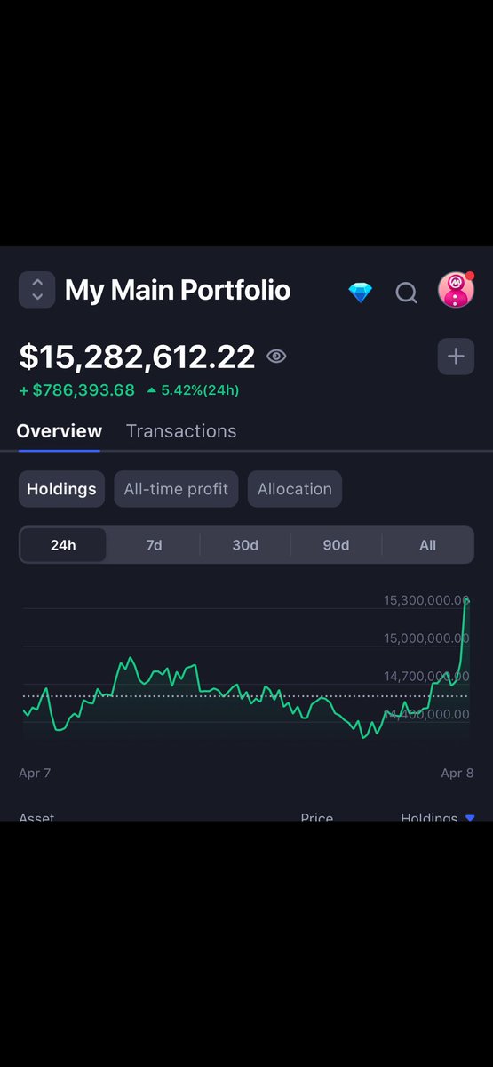 KingCarnomaly's tweet image. 8th April 2024 was the height of #Alt season for me. 

It surpassed November 2021 by around $1M 

On the 1st of April 2024 my portfolio jumped over $2.1M 

Kinda depressing looking at #Alts right now 🤮

Fortunately I took profit and cashed out a decent wedge into #USDT bought 2
