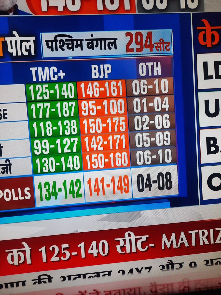 roshangaur's tweet photo. तो बंगाल में ममता दीदी गई ?  #westbengal #mamatabanerjee #bjp #modi #tamilnadu #kerala #assam https://t.co/VaK6Tc6V1I