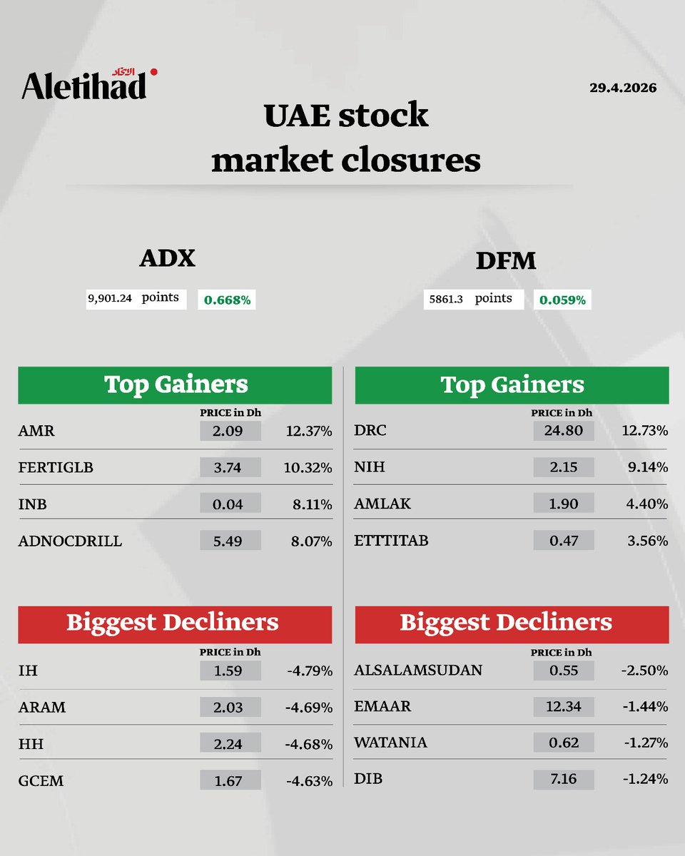 AletihadEn's tweet image. UAE stock market closures - Wednesday, 29 April 2026

#AletihadNewsCenter #UAE #AbuDhabi #Dubai #stockmarket @ADX_AE @DFMalerts