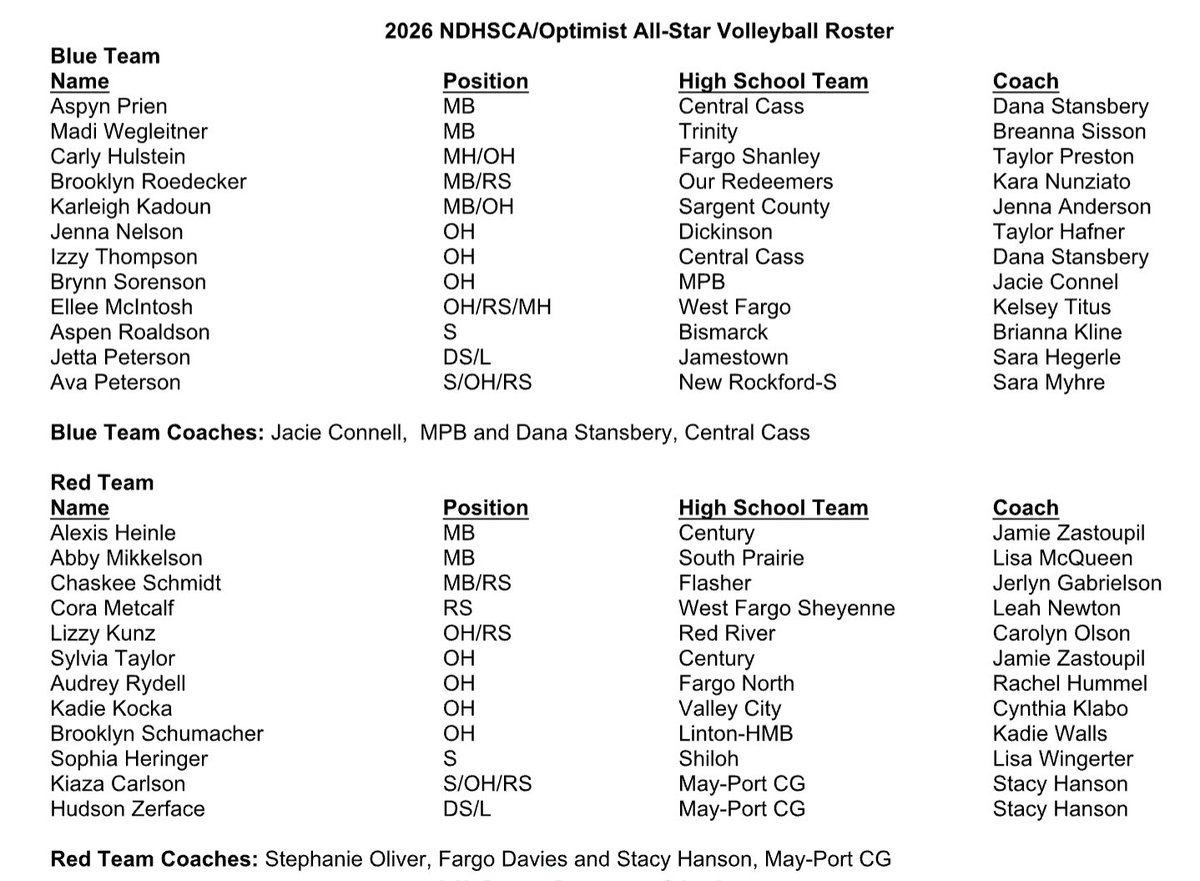 ChaseMillerND's tweet photo. Here are the rosters for the Optimists Volleyball Series in North Dakota. Matches are June 15 at West Fargo High School and June 16 at Bismarck Century and both nights will be broadcasts on @YourLiveEvent1. #NDpreps https://t.co/Jkh2o71hm1