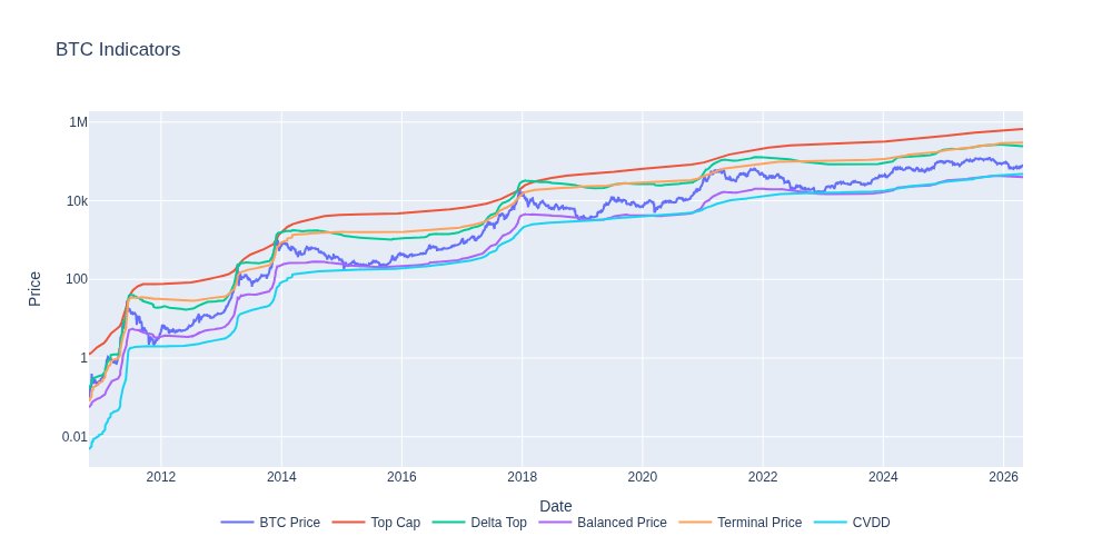 btc_bottom_top's tweet photo. 🚀 #Bitcoin Market Analysis 📊

Current $BTC: $76,345

📈 UPSIDE POTENTIAL:
- TopCap: $668,678 (775% upside)
- DeltaTop: $245,031 (220% upside)
- Terminal Price: $300,347 (293% upside) https://t.co/RvGaL1y91u