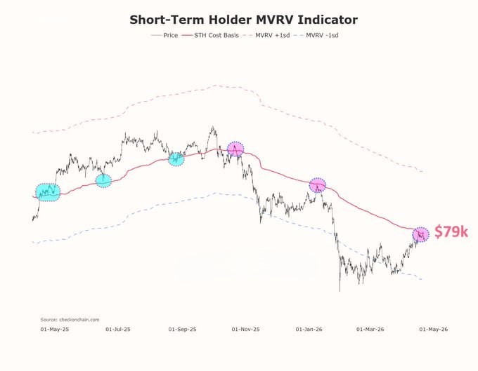 BTC at $79,000 Pivot
 Breakout vs. Rejection

Bitcoin has entered a critical juncture as it tests the STH (Short-Term Holder) realized price, which currently sits at approximately $79,000

If we reclaim this level
Absorption of short-term losses: Holders return to profit,