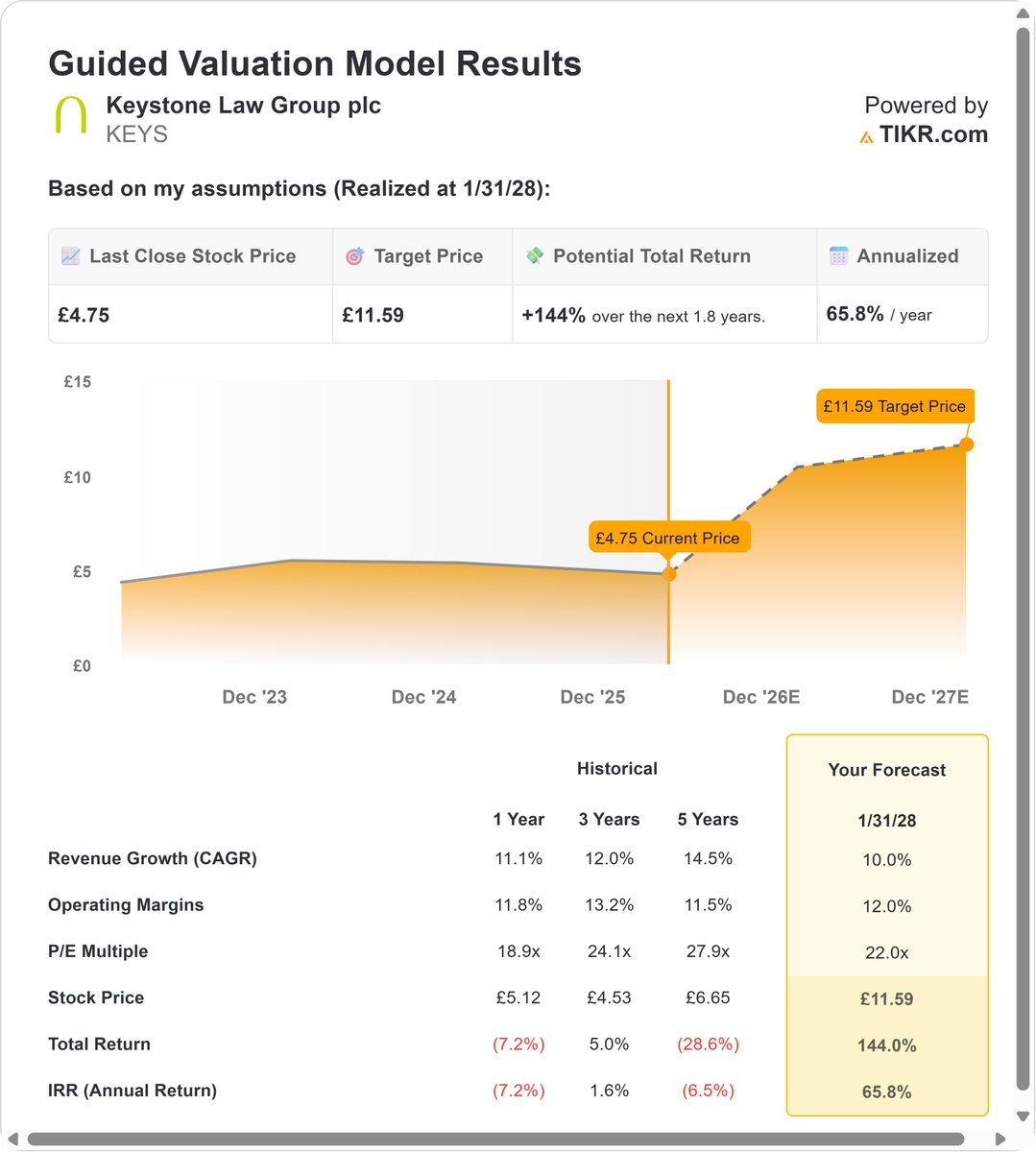 AleeIrurzun's tweet image. Keystone Law Group Plc [ $KEYS, #KEYS, $KEYS ]
• Ingresos por fees, asset-light 
• Crecimiento 10% anual 
• Dividendo creciente en jurisdicción tax-efficient
• Target: £11.6 a enero 2028.