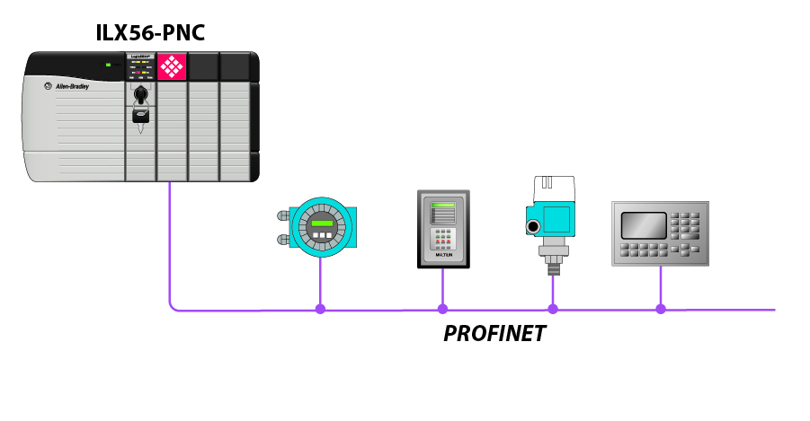 ProSoftTech's tweet photo. In-rack #PROFINET #connectivity for Rockwell Automation® ControlLogix® PACs is possible with ProSoft's PROFINET Controller and Device Modules. Get the details: https://t.co/68taSGjVxO https://t.co/4slOdRKHe1
