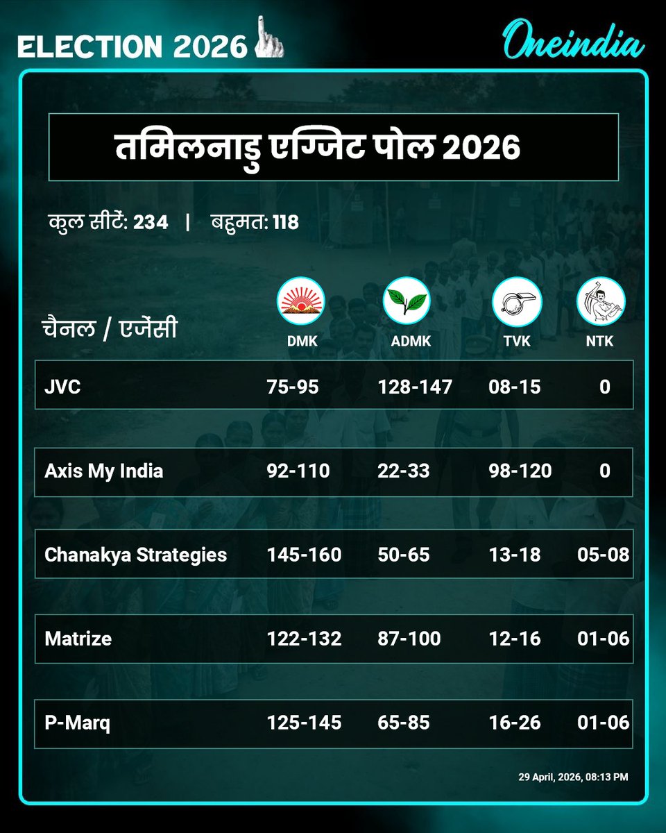 Oneindia Hindi tweet media