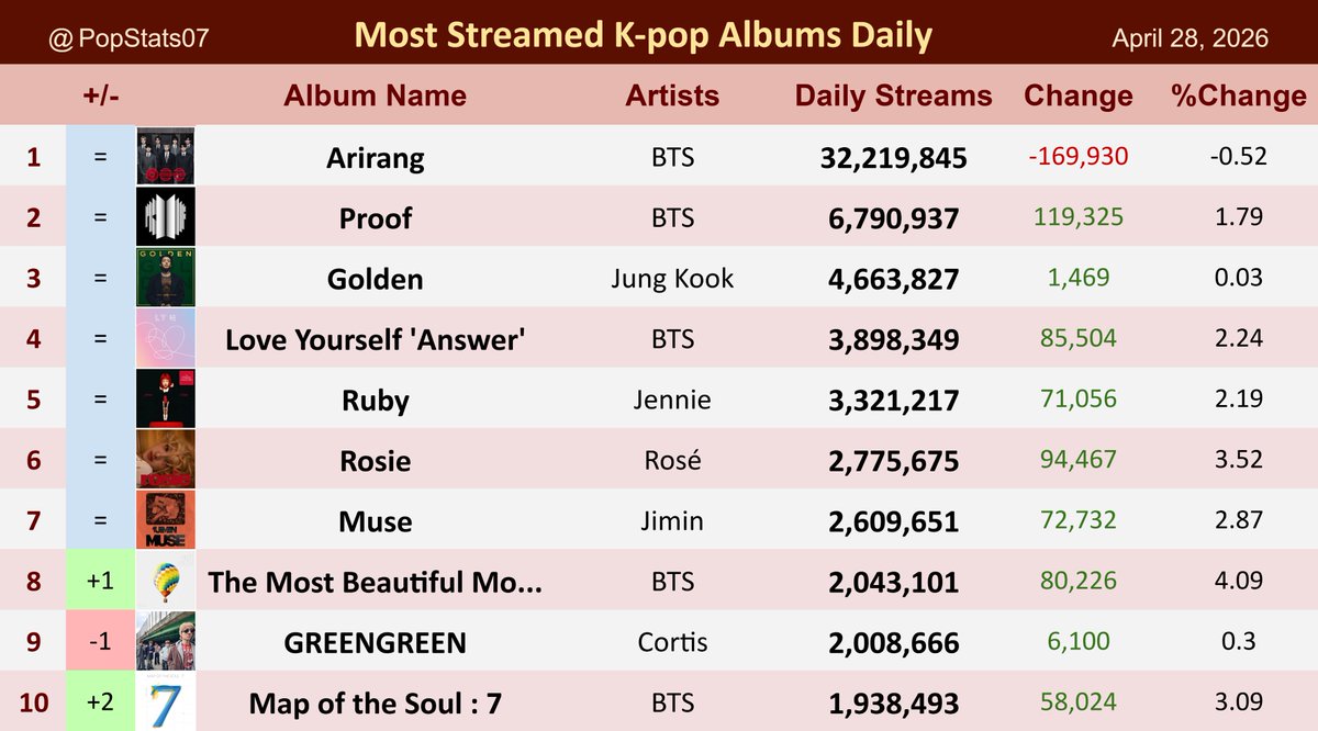 Pop Stats tweet media