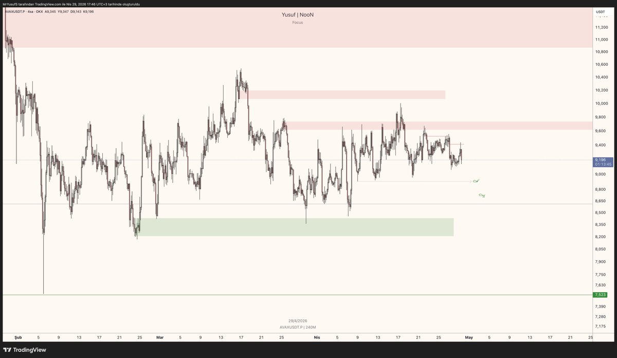 traderyusufnoon's tweet photo. $AVAX 

Kırmızı kutu supplyına çarptıktan sonra bearish kırılımlar yapan fiyat var. Son hareketlerde de ımblerini onarmış. Yani satıcıları aktif. Alt işaretli likiditelerin fiyatı çekeceğini düşünüyorum, artıkta temizlesin bi oraları yani. 

Fiyatın 9,555 üstüne atabileceğini düşünmüyorum. Atarsa durum değişir. O zaman kadar alt taraftaki ilk çizgi hedef olabilir. 

Retestlerinde short almayı planlıyorum, aynı şekilde LTF sini de scalp short için izliyorum. Dileyen pariteye göz atabilir.