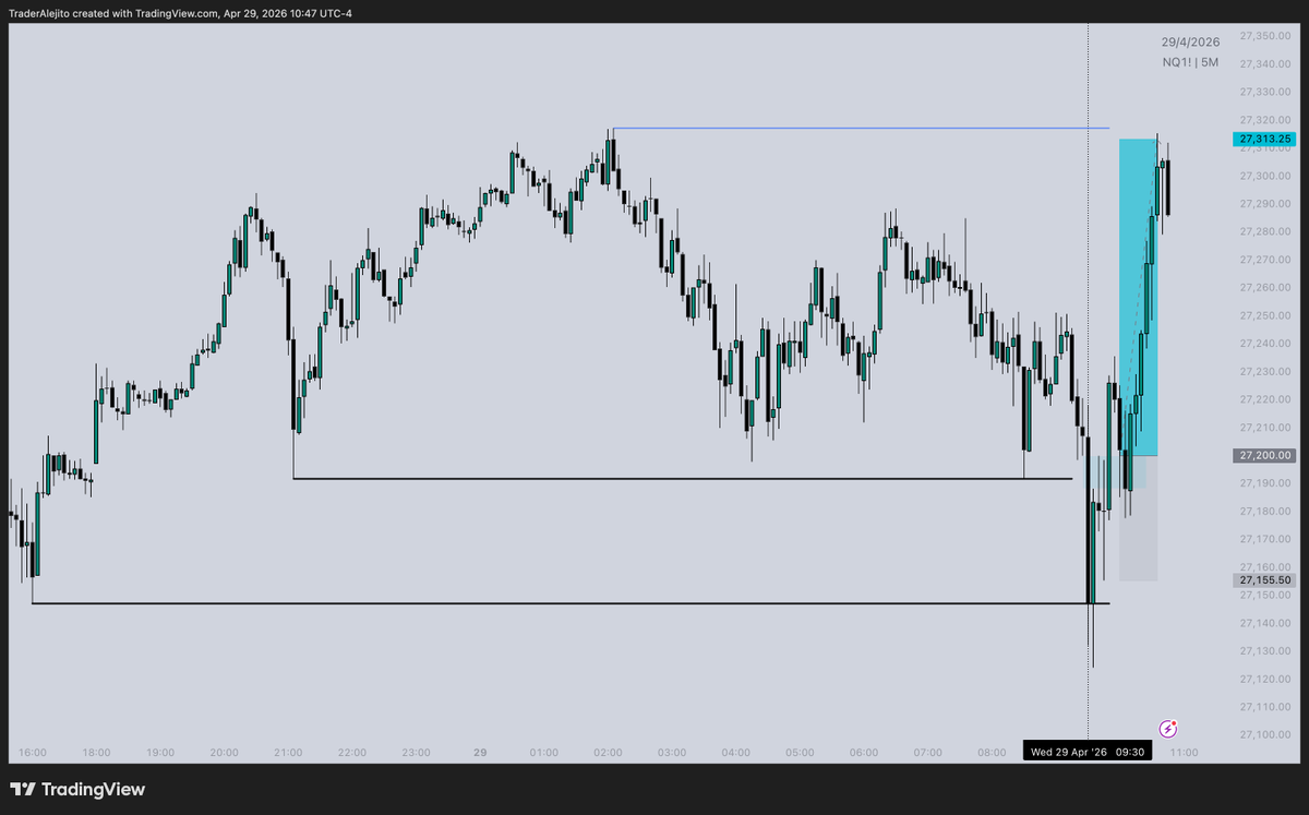 TraderAlejito's tweet photo. $NQ +2.5RR

TP hit live with the boys 🧉🐸

- iFVG M5 9:30
- LOKZ Target -> TP
- SMT [ES] M1 with sweep generating a protected low -> SL https://t.co/N9ZMIpAeXY